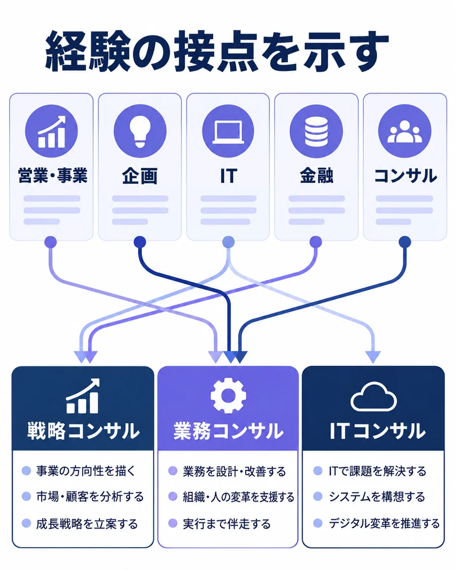営業・事業、企画、IT、金融、コンサルの経験を戦略・業務・ITコンサルへ接続する図
