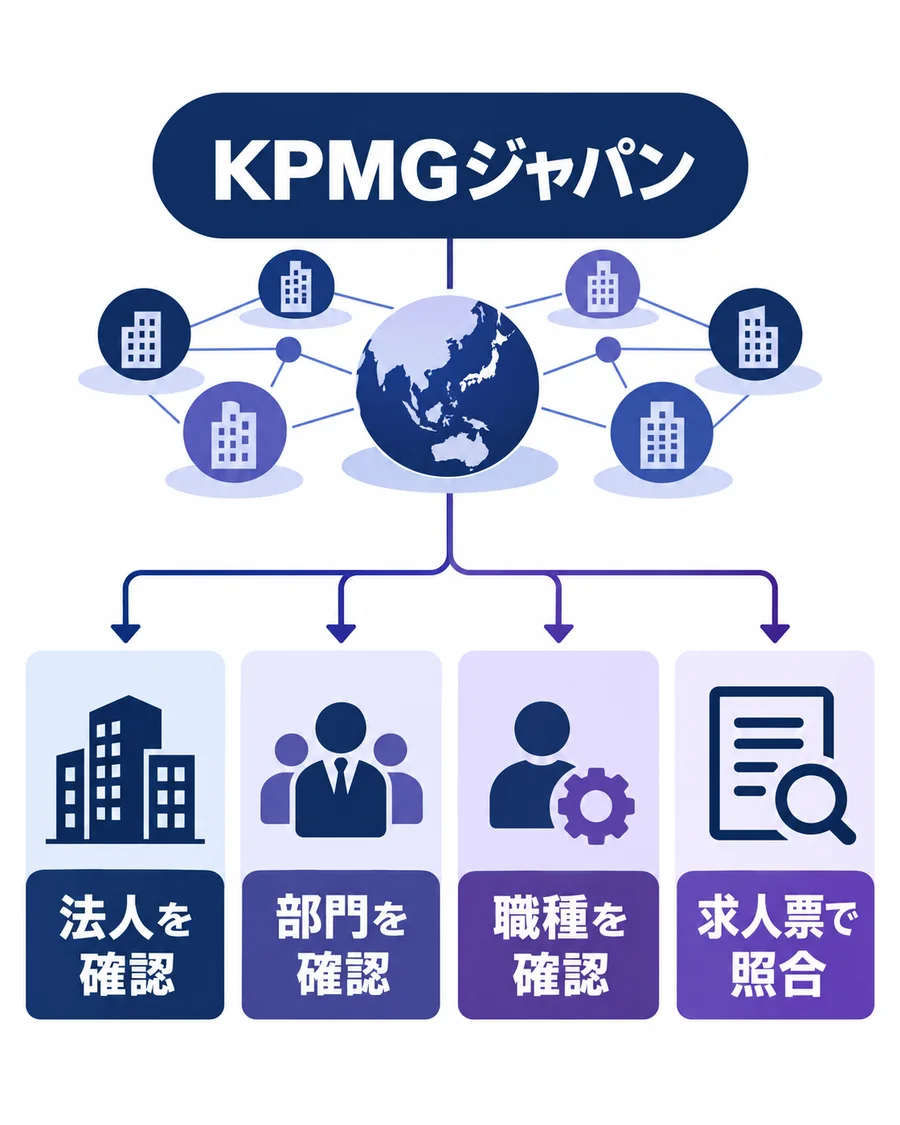 KPMGジャパンから法人・部門・職種・求人票を順に確認する図