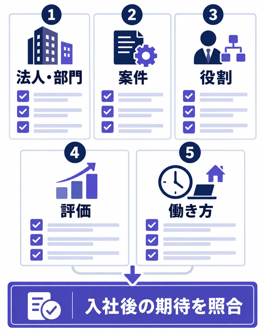 KPMG転職の内定前に法人・部門、案件、役割、評価、働き方を確認する図