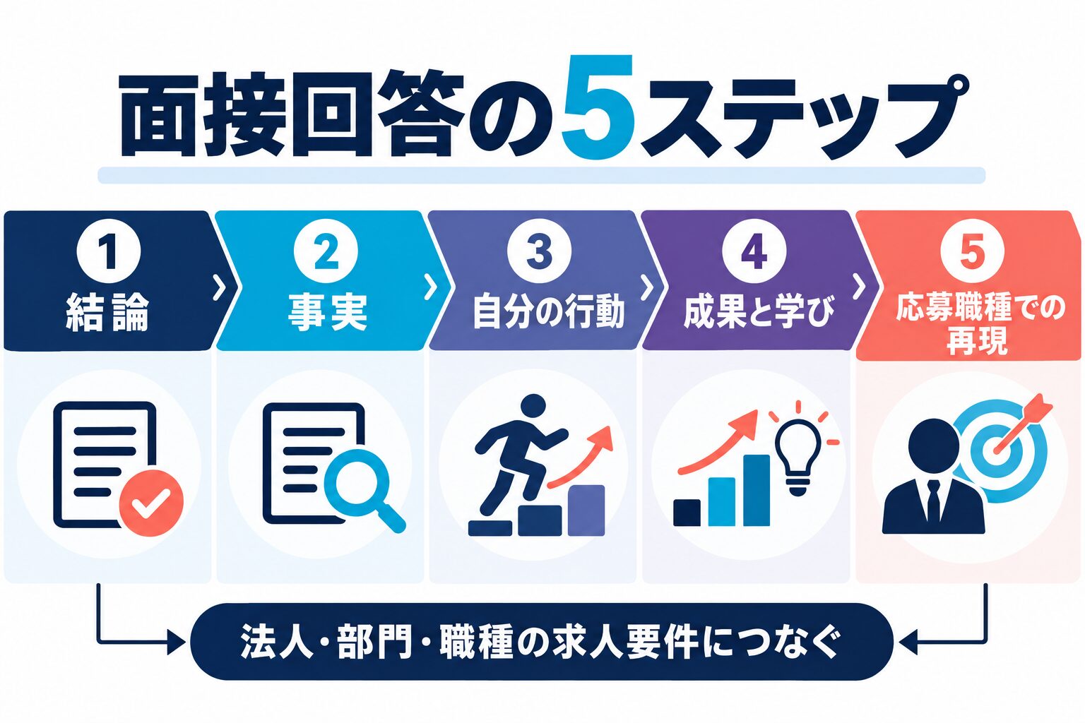 KPMGの面接回答を結論、事実、自分の行動、成果と学び、応募職種での再現の5段階で示す図解