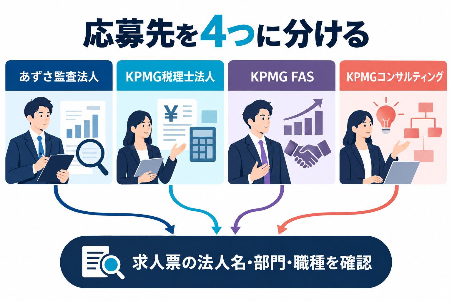 KPMGの面接前にあずさ監査法人、KPMG税理士法人、KPMG FAS、KPMGコンサルティングを分ける図解