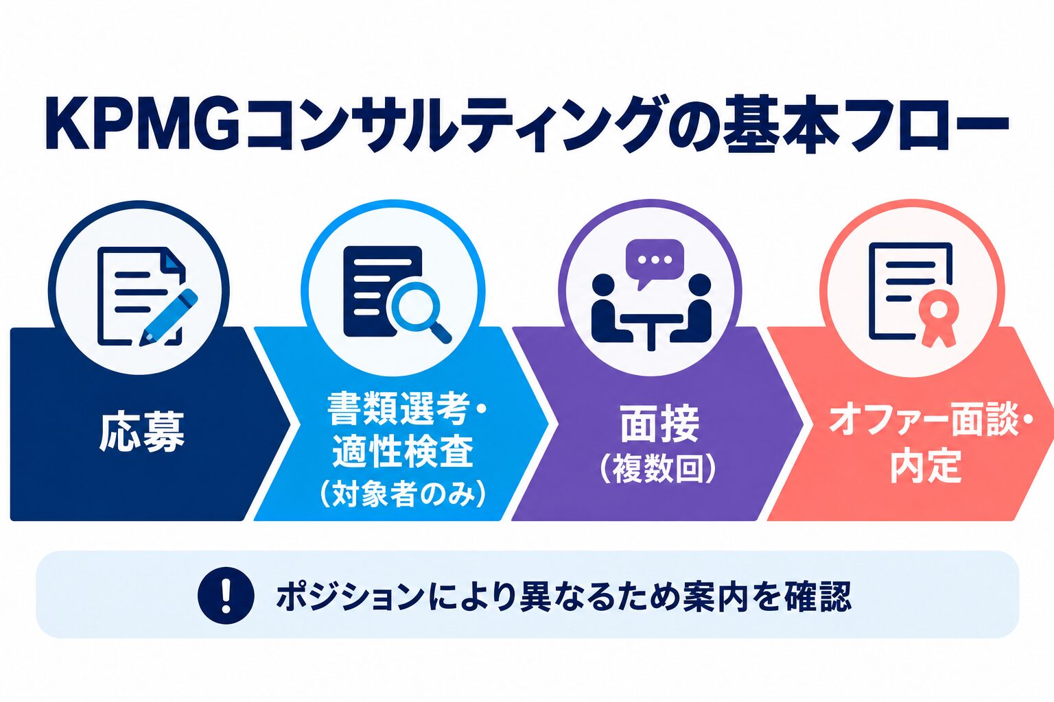 KPMGコンサルティング中途の応募、書類と対象者のみ適性検査、複数回面接、オファー面談と内定の図解