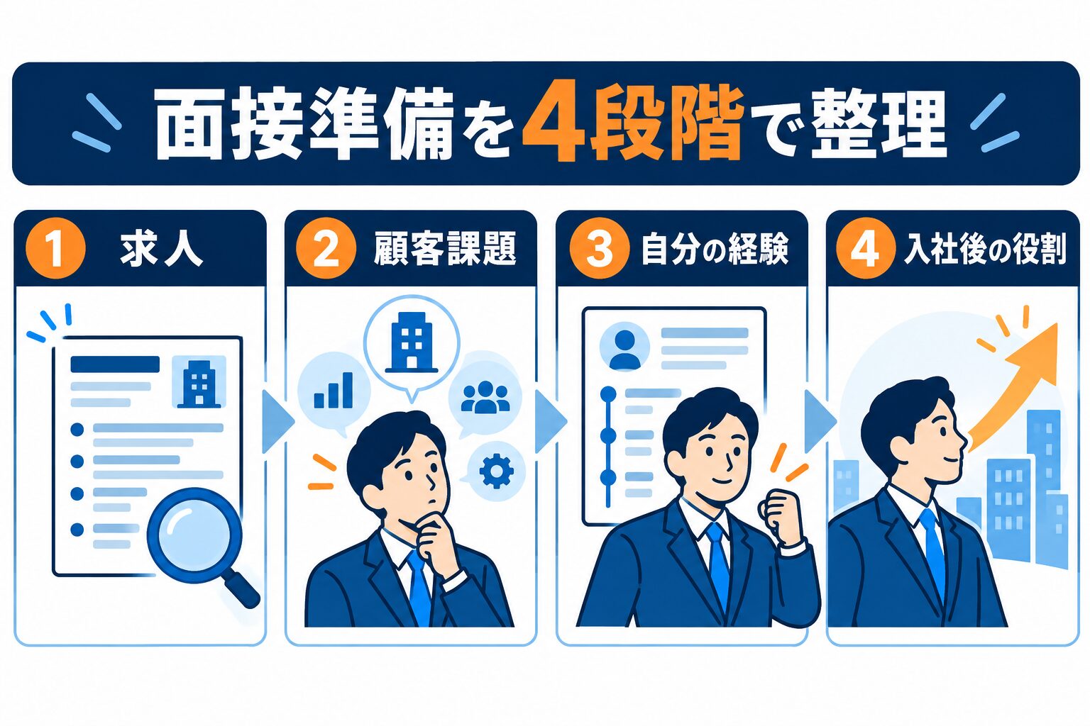 ミイダスの面接準備を求人・顧客課題・自分の経験・入社後の役割で整理する図解