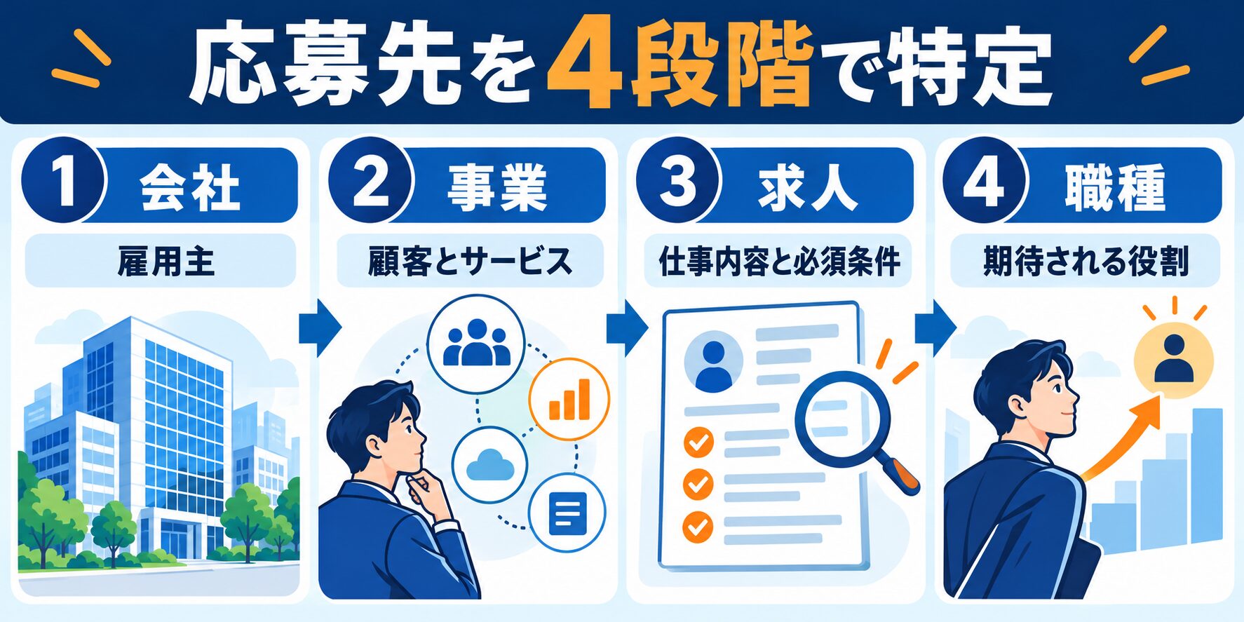 マネーフォワードへの応募先を会社・事業・求人・職種の4段階で特定する図解