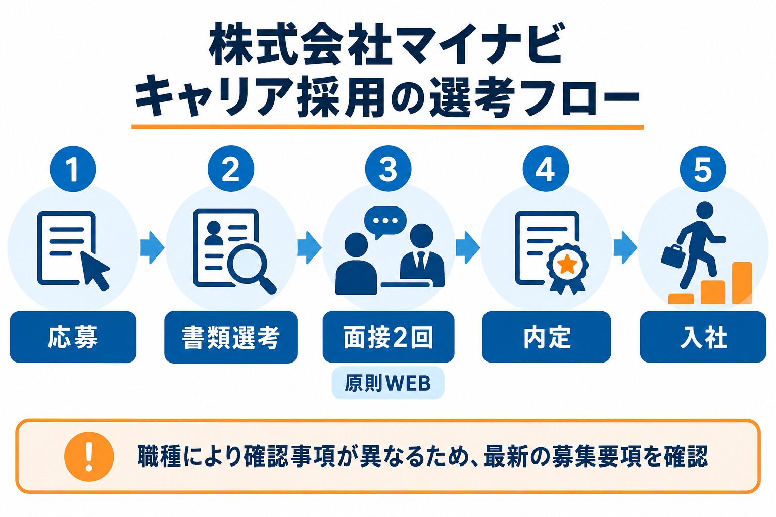 株式会社マイナビの公式キャリア採用ページで確認できる選考フロー