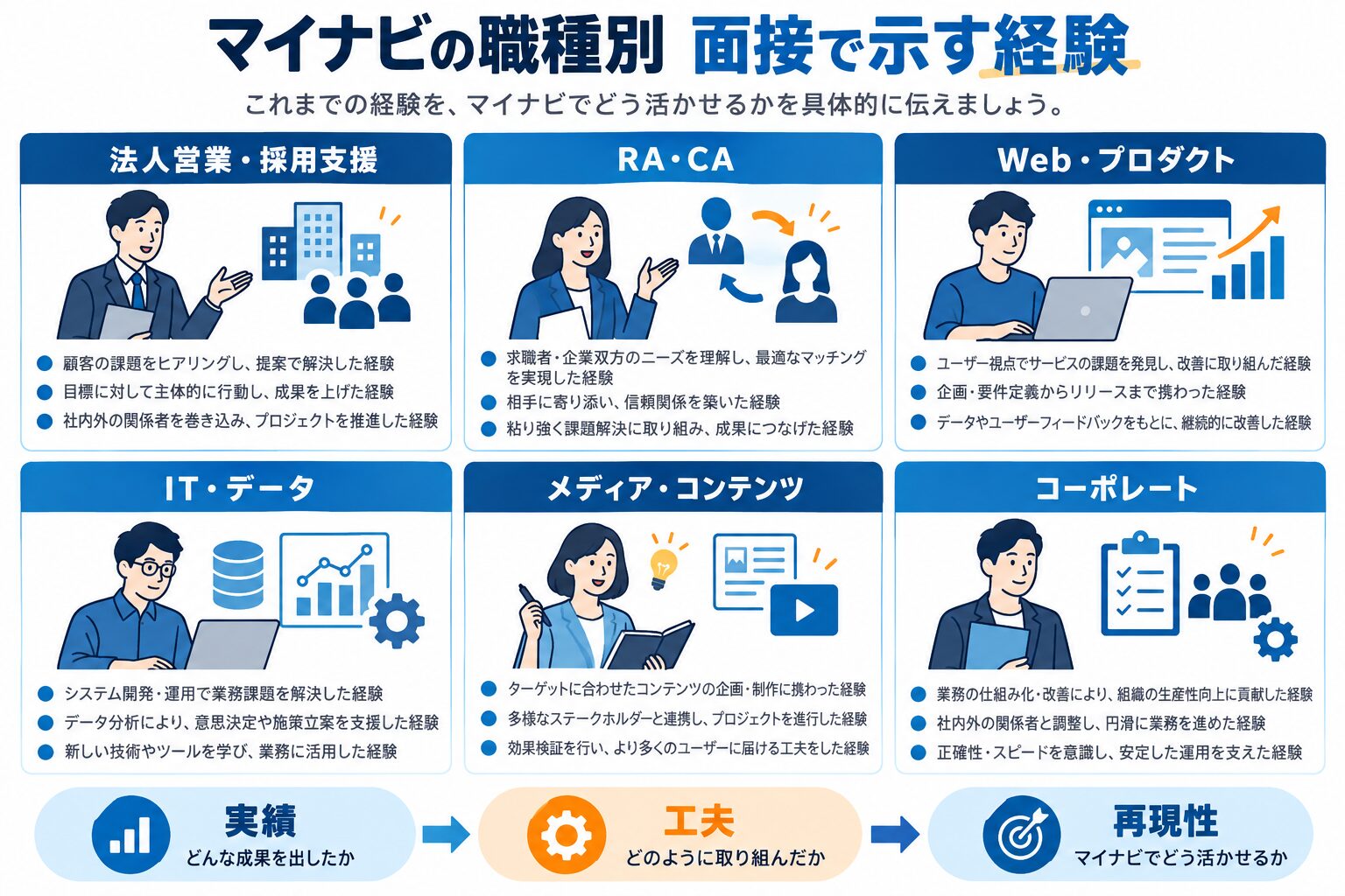 マイナビの職種別に面接で示す経験を整理した図解