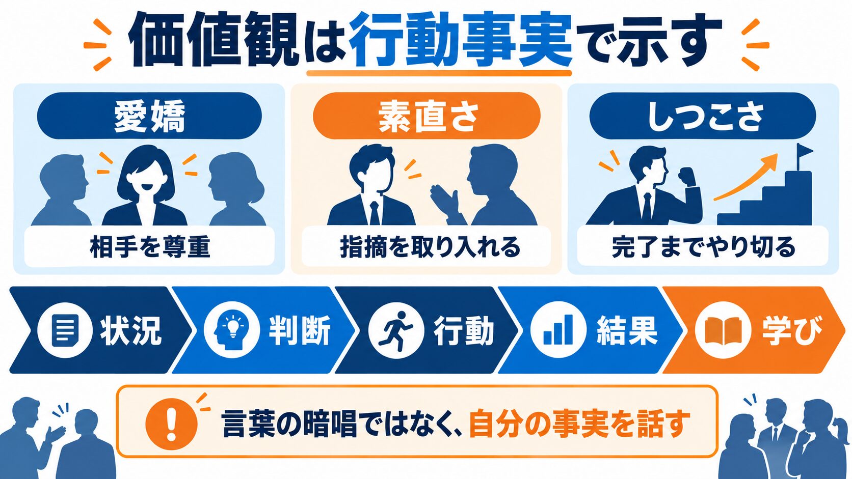 ノースサンドの価値観を応募者の行動事実へ翻訳する図解