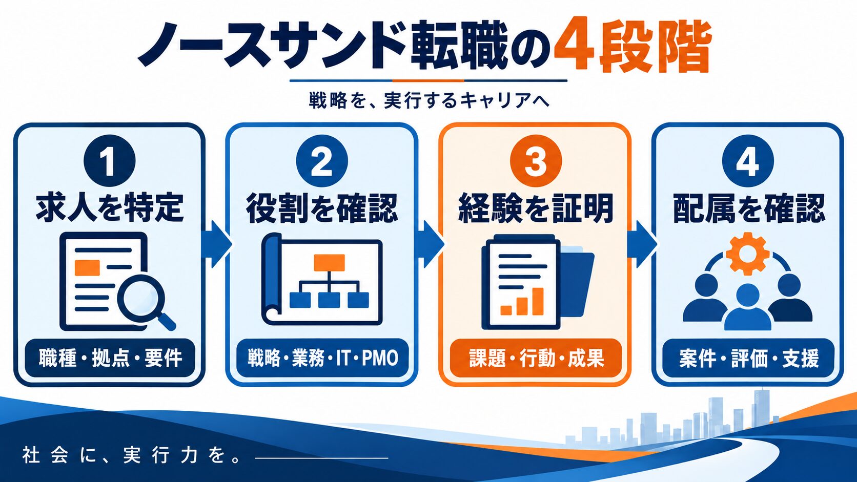 ノースサンド転職で求人・役割・経験・配属を確認する4段階