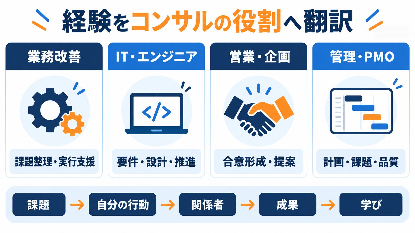 ノースサンド転職で課題・協働・実行・学習を整理する図解