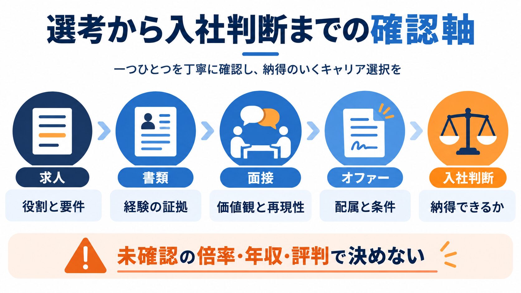 ノースサンド転職の書類・面接・オファー確認を一貫させる図解