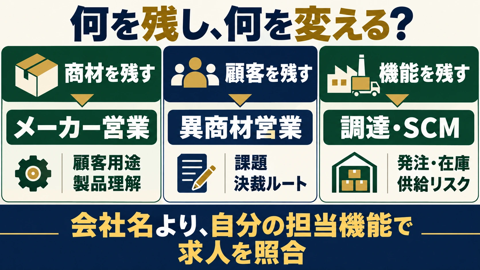 商材を残すメーカー営業、顧客を残す異商材営業、機能を残す調達・SCMを、自分の担当機能と求人要件で照合する