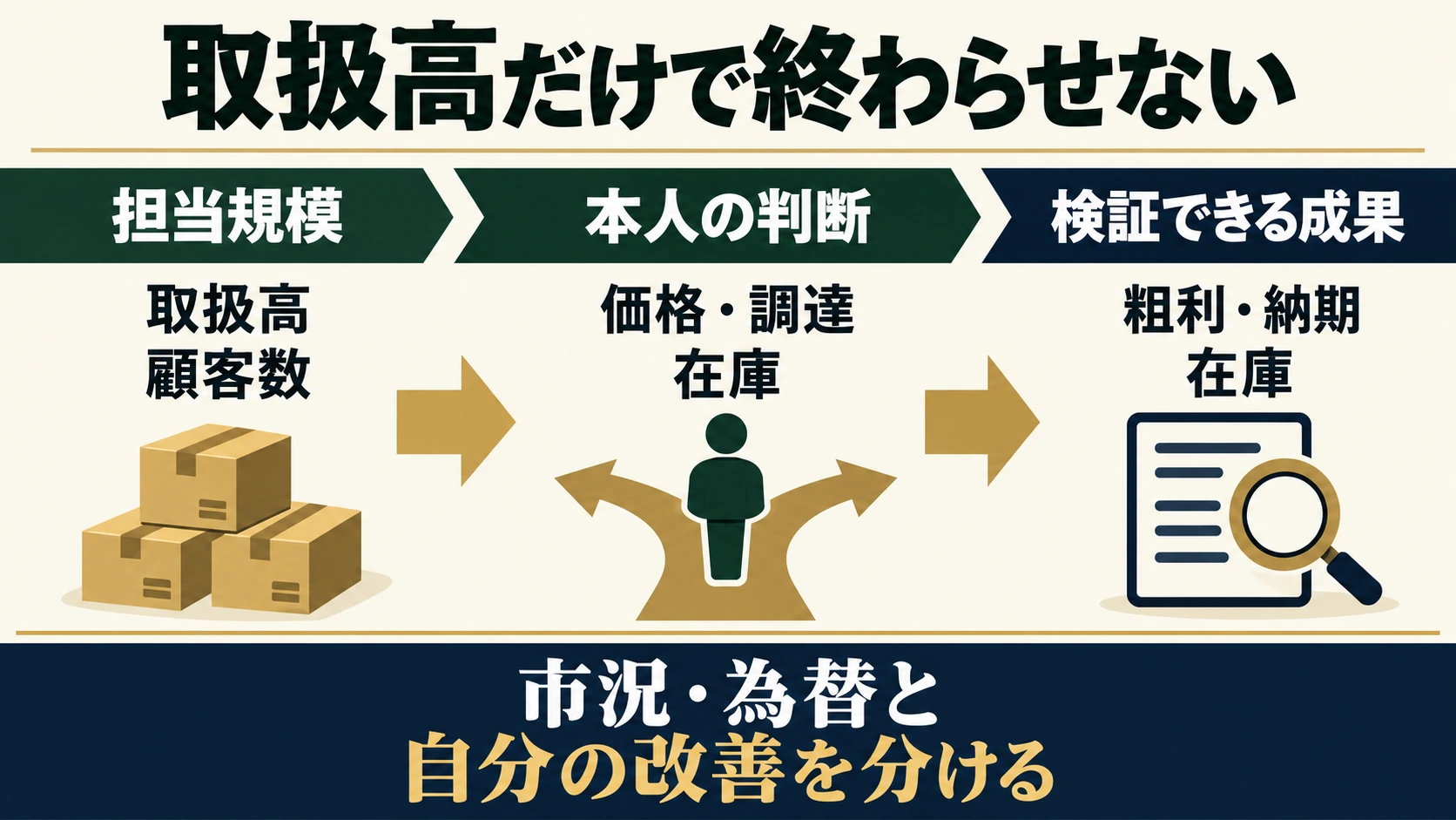 取扱高や顧客数という担当規模に、価格・調達・在庫での本人の判断と、粗利・納期・在庫で検証できる成果を加え、市況・為替と自分の改善を分ける