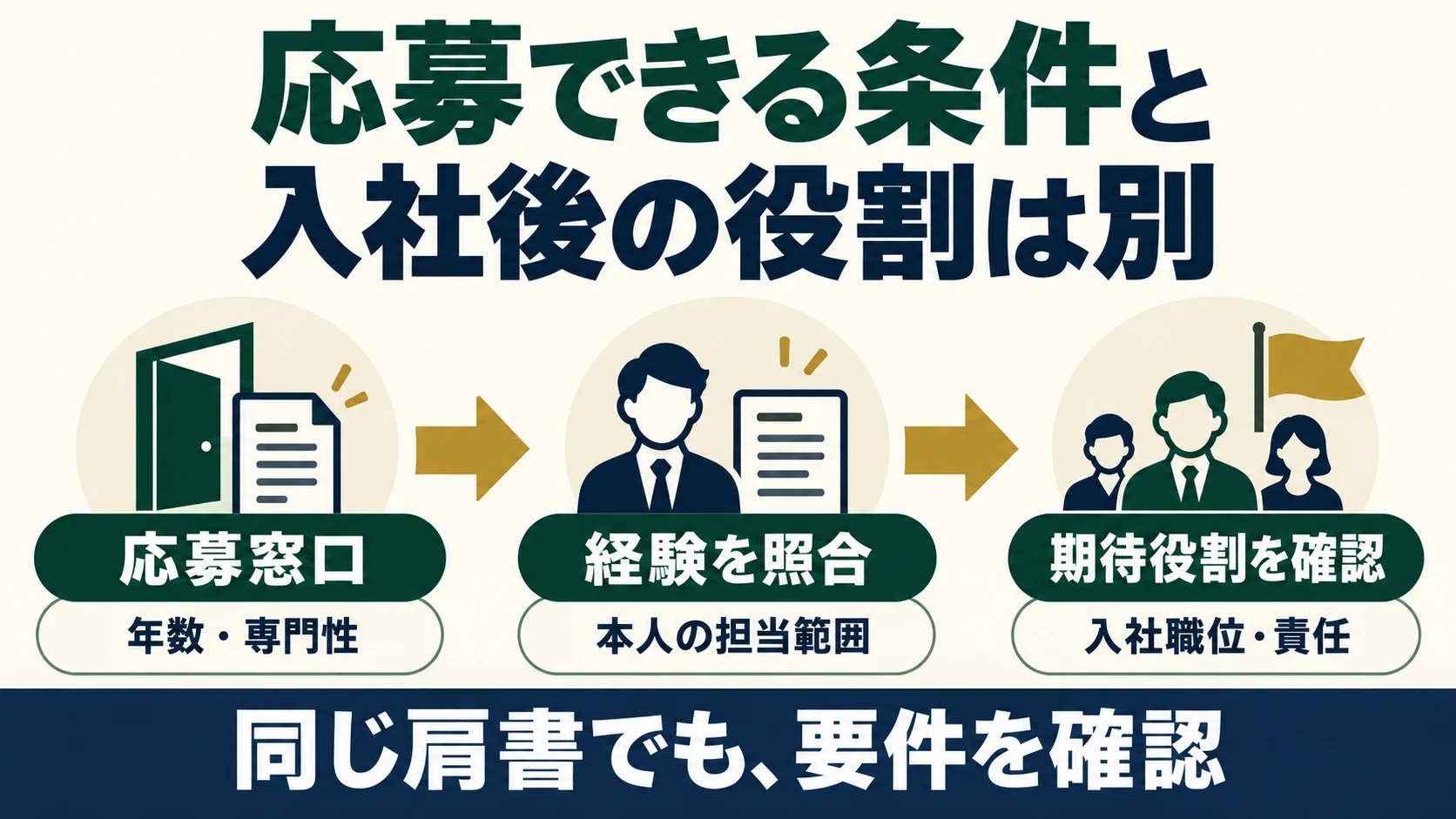 応募できる条件と入社後の役割は別。応募窓口、経験の照合、期待役割の確認を進め、同じ肩書でも要件を確認する