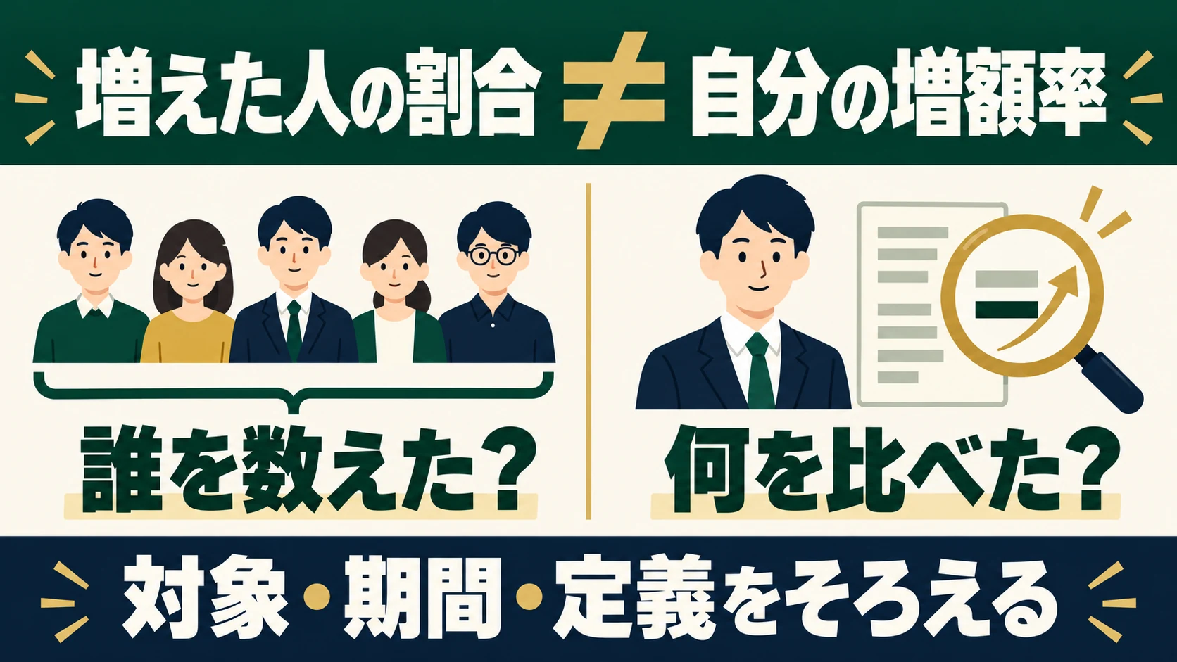 賃金が増えた人の割合と自分の増額率は別の指標。誰を数え何を比較したかを確かめ、対象・期間・定義をそろえる