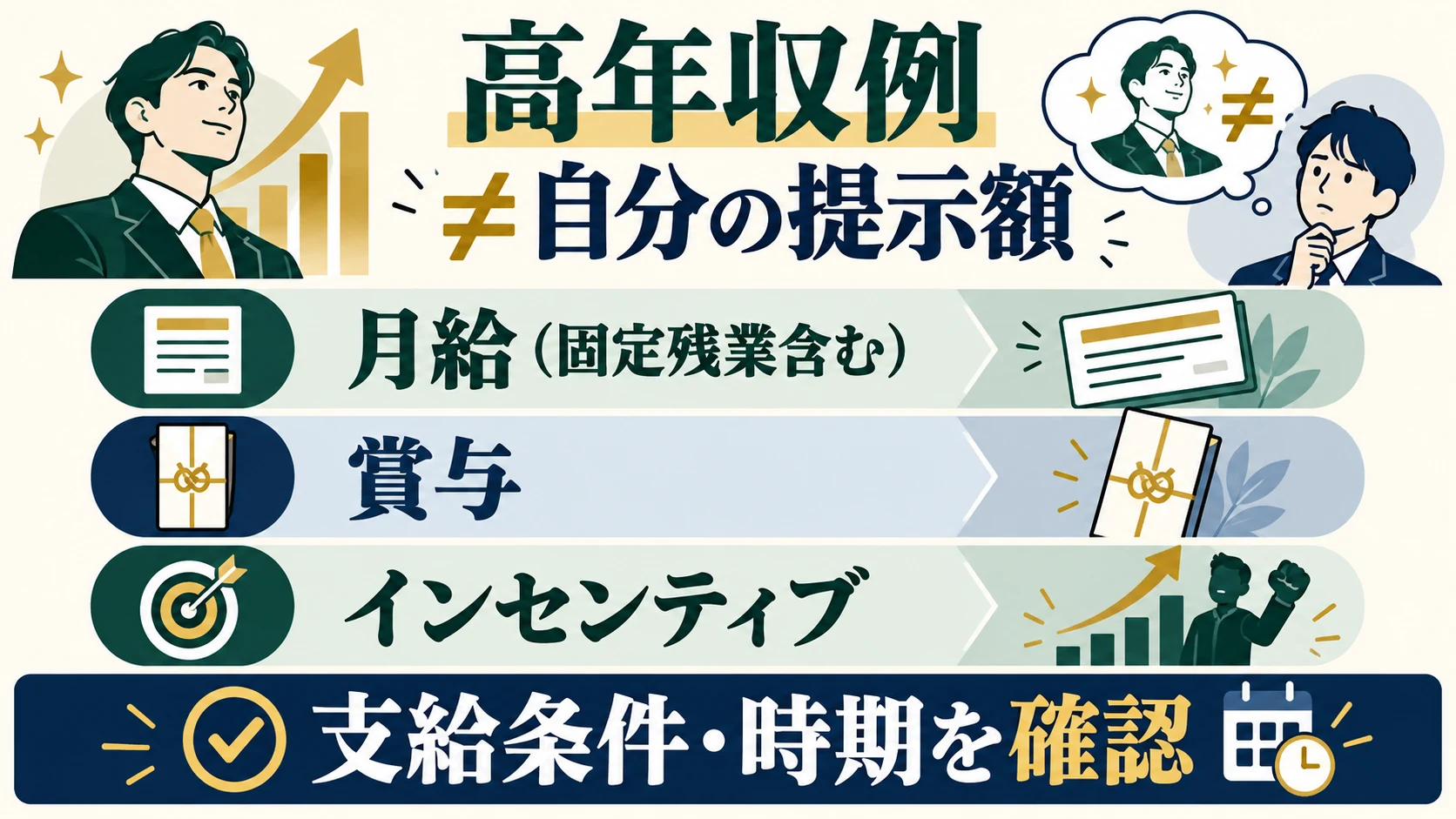 高年収の例と本人の提示額は同じではなく、固定残業を含む月給、賞与、インセンティブの支給条件と時期を確認する