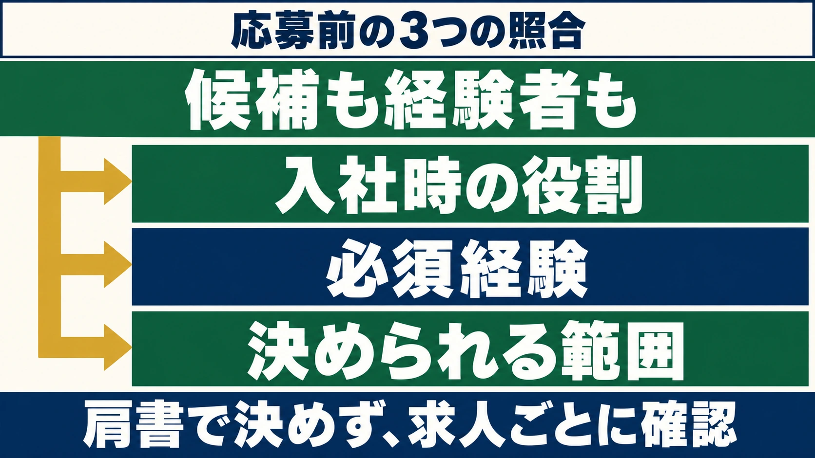候補も経験者も、入社時の役割・必須経験・決められる範囲の3軸を求人ごとに照合する。肩書だけで判断しない。