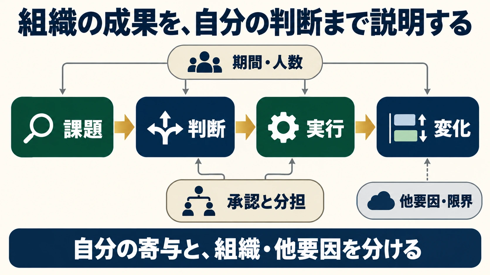 組織成果を課題、判断、実行、変化の順で説明する。期間・人数を全工程、承認と分担を判断・実行、他要因・限界を変化に対応させ、自分の寄与を区別する。