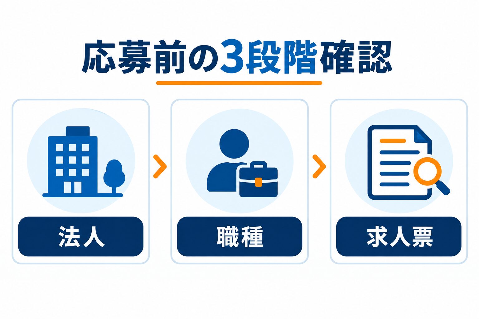 オープンハウス転職で応募前に法人・職種・求人票を確認する3段階