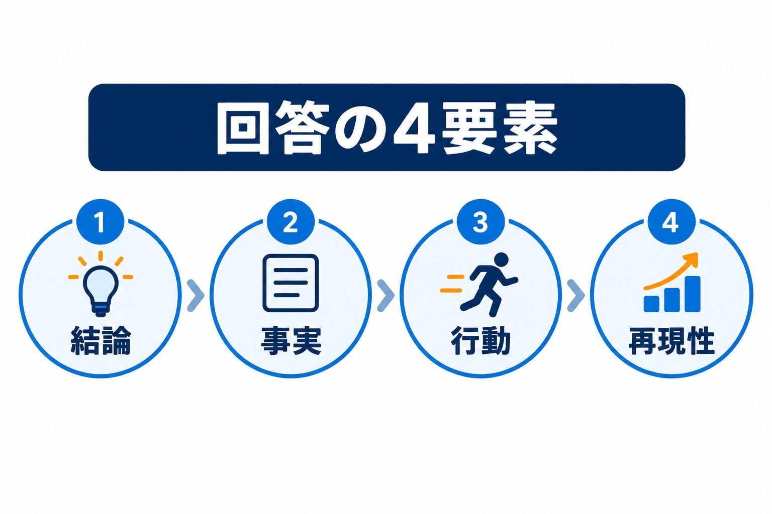 オープンハウスの面接回答を結論・事実・行動・再現性で整理する4要素