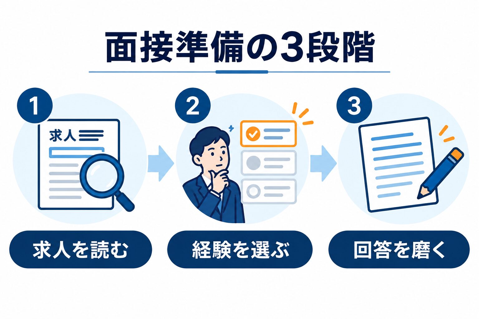オープンハウスの面接準備で求人を読み経験を選び回答を磨く3段階