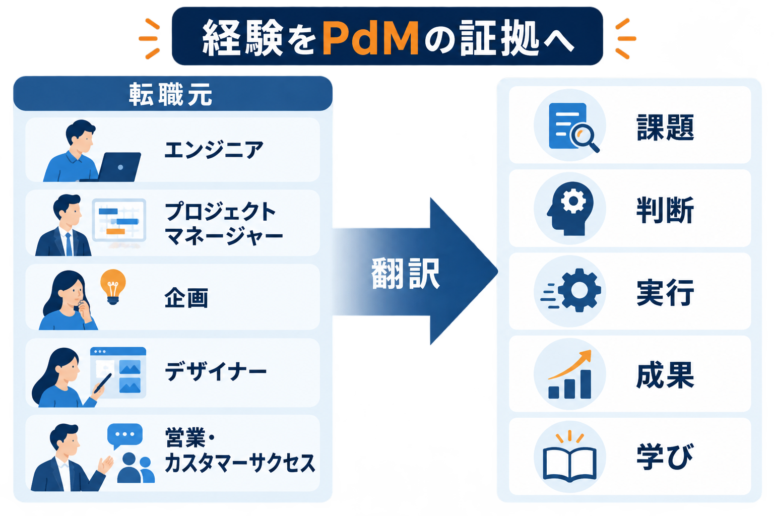 エンジニア、プロジェクトマネージャー、企画、デザイナー、営業・カスタマーサクセスの経験を課題、判断、実行、成果、学びへ翻訳する図