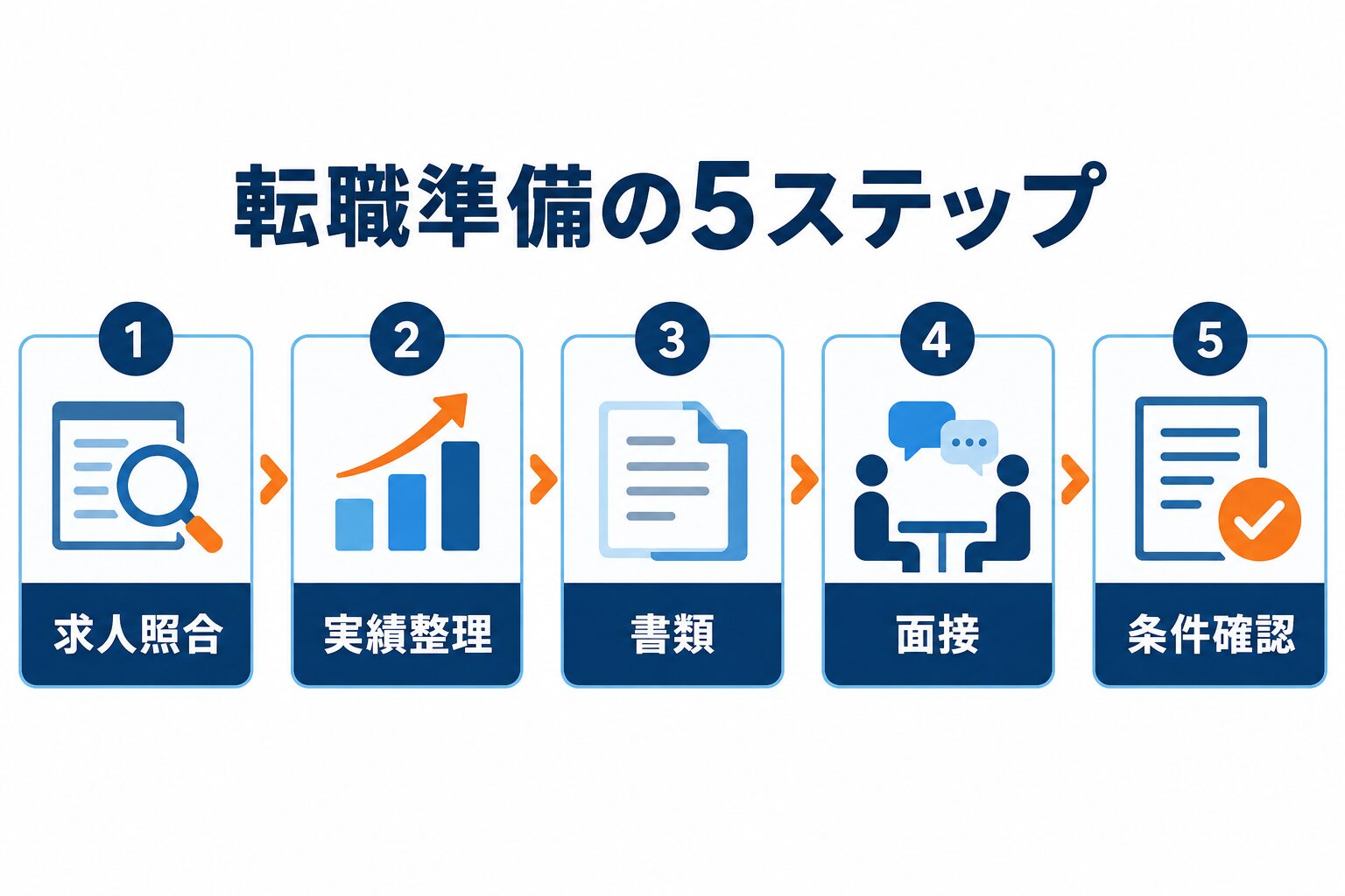 求人照合、実績整理、書類、面接、条件確認で進めるプロダクトマネージャー転職の5ステップ