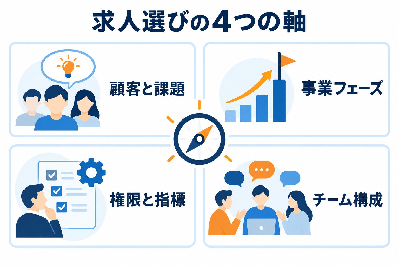 プロダクトマネージャー求人を顧客と課題、事業フェーズ、権限と指標、チーム構成の4軸で選ぶ図