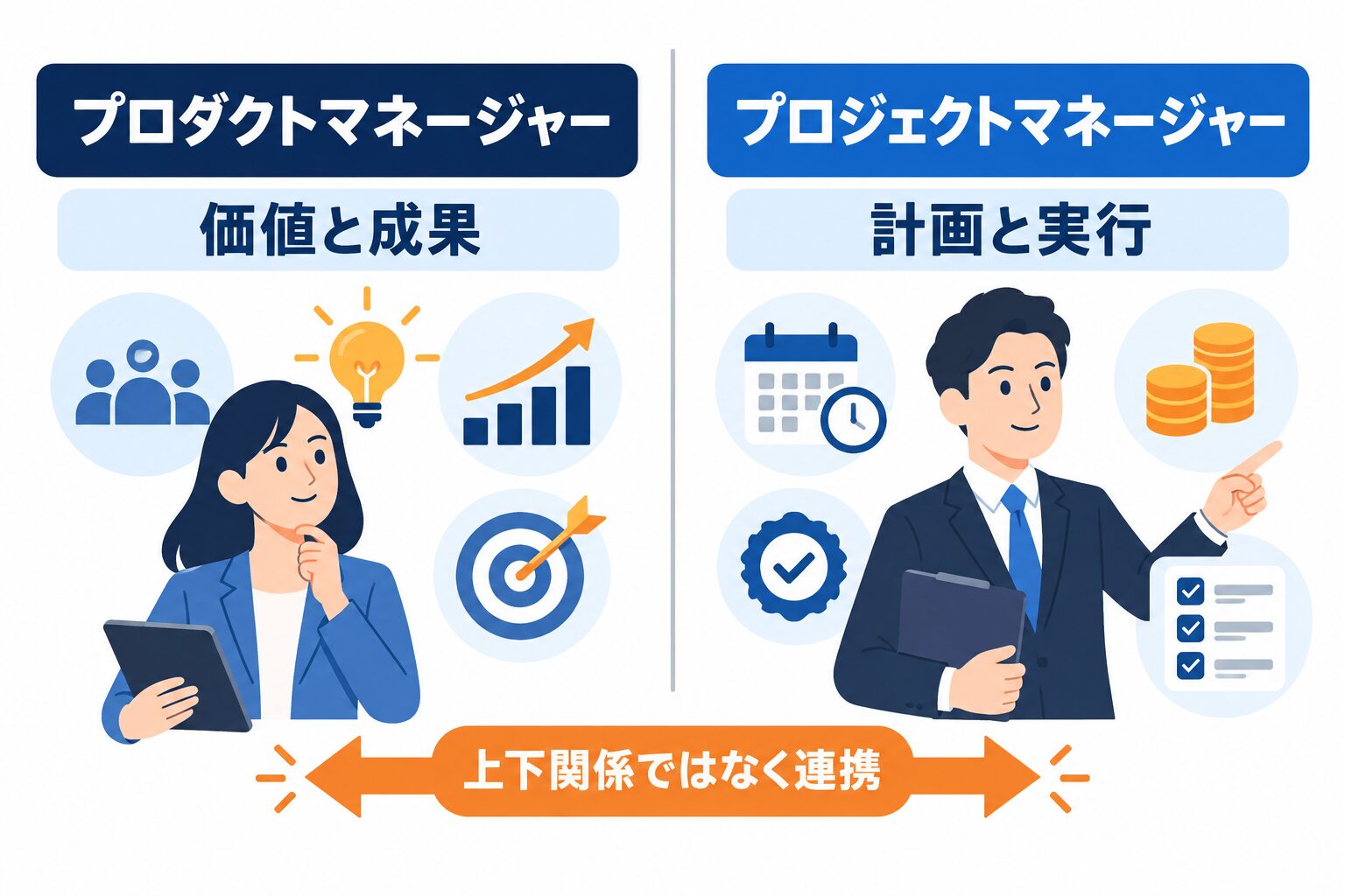 プロダクトマネージャーは価値と成果、プロジェクトマネージャーは計画と実行を担い、上下関係ではなく連携することを示す図