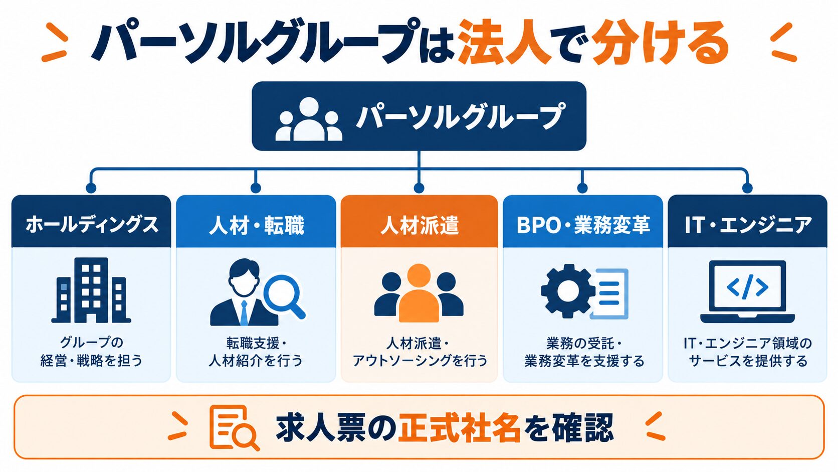 パーソルグループの持株会社と主要事業会社を事業別に整理した図解