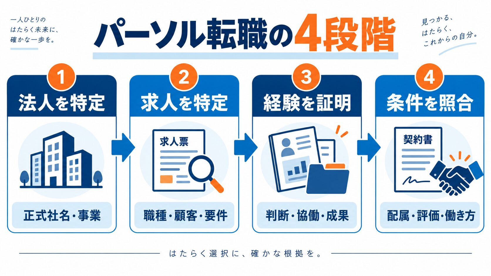 パーソル転職で法人・求人・経験・条件を確認する4段階
