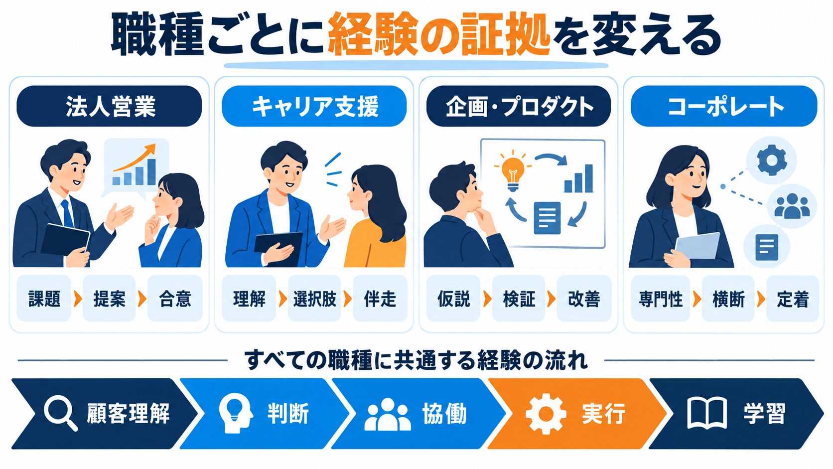 パーソル転職で職種別の顧客・課題・経験証拠を対応させる図解