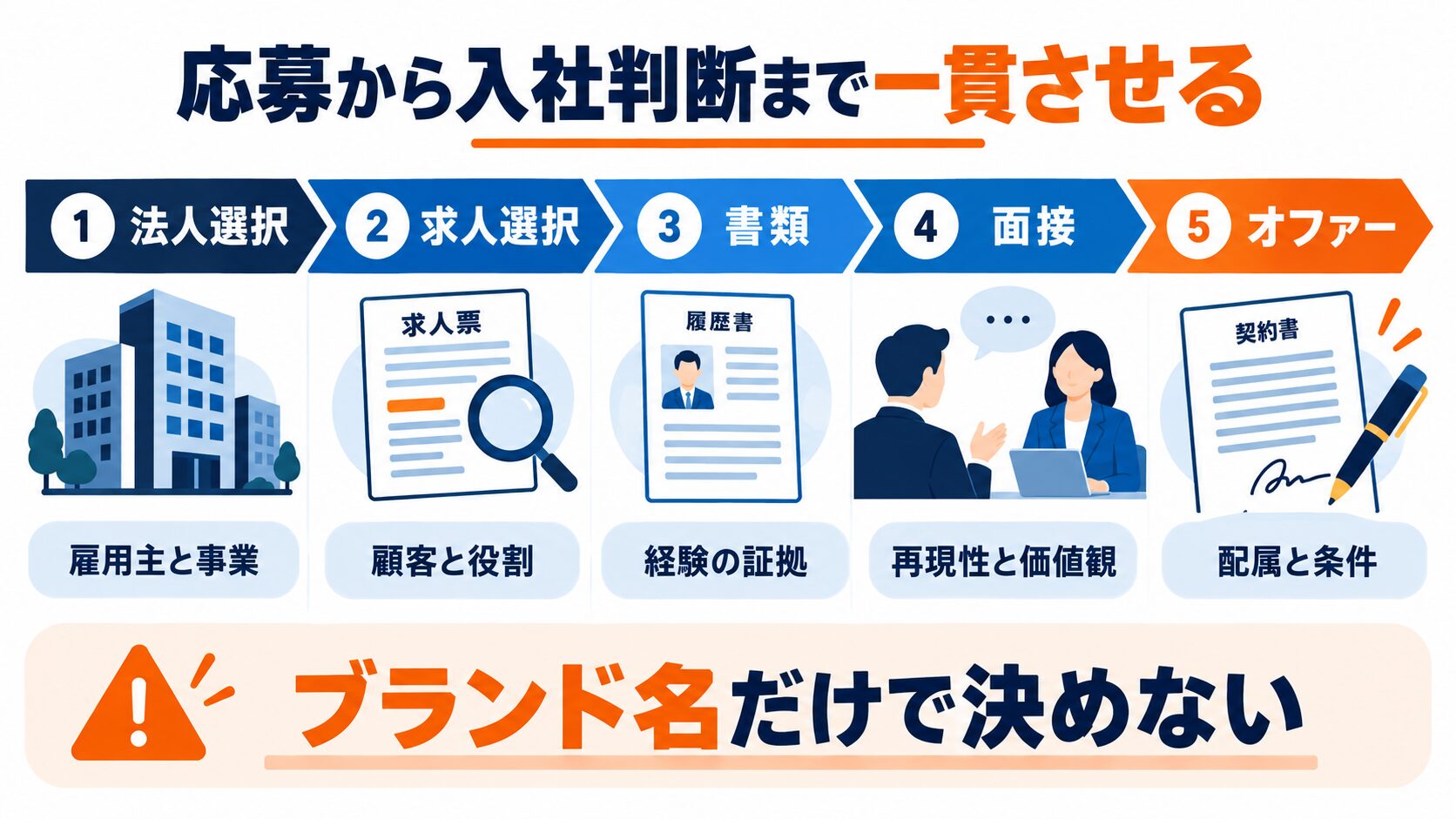 パーソル転職の法人選択・書類・面接・オファー確認を一貫させる図解