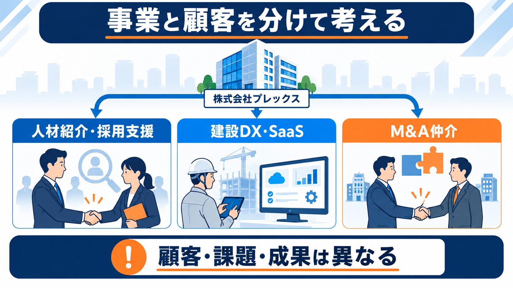 プレックスの人材紹介・SaaS・M&A仲介を顧客課題で分ける図解