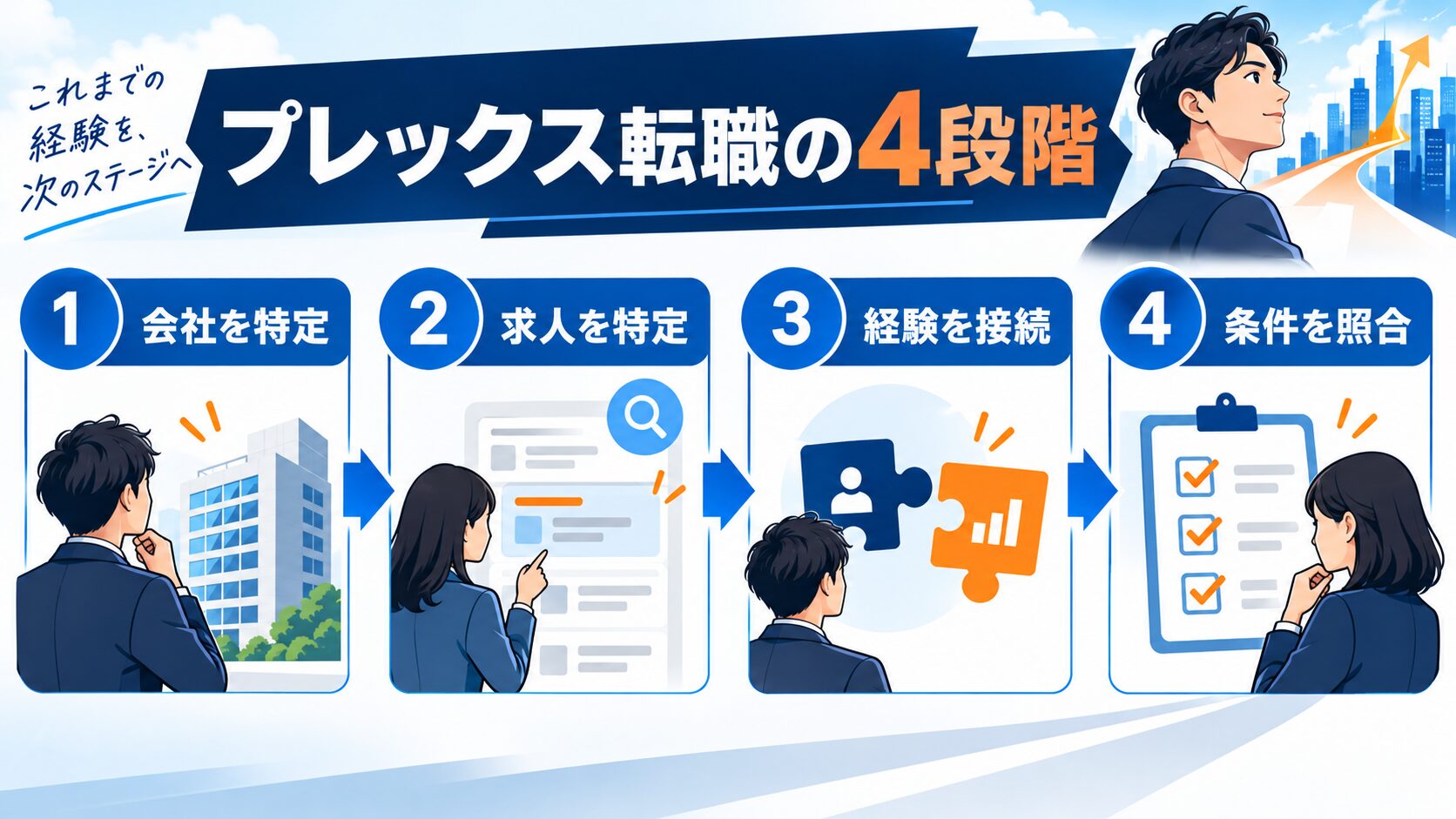 プレックス転職で会社・求人・経験・条件を確認する4段階