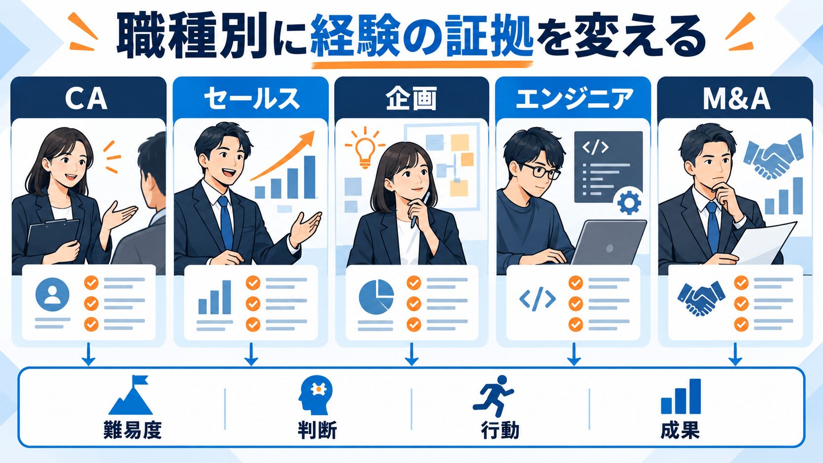 プレックス転職で職種別に経験の証拠を変える図解