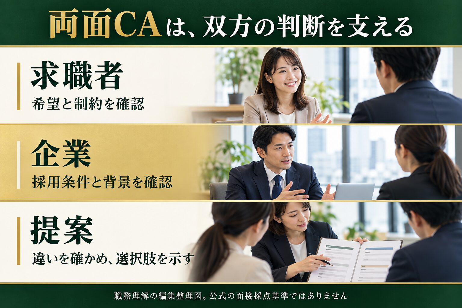 両面CAは求職者の希望と制約、企業の採用条件と背景を確認し、違いを確かめて選択肢を示す