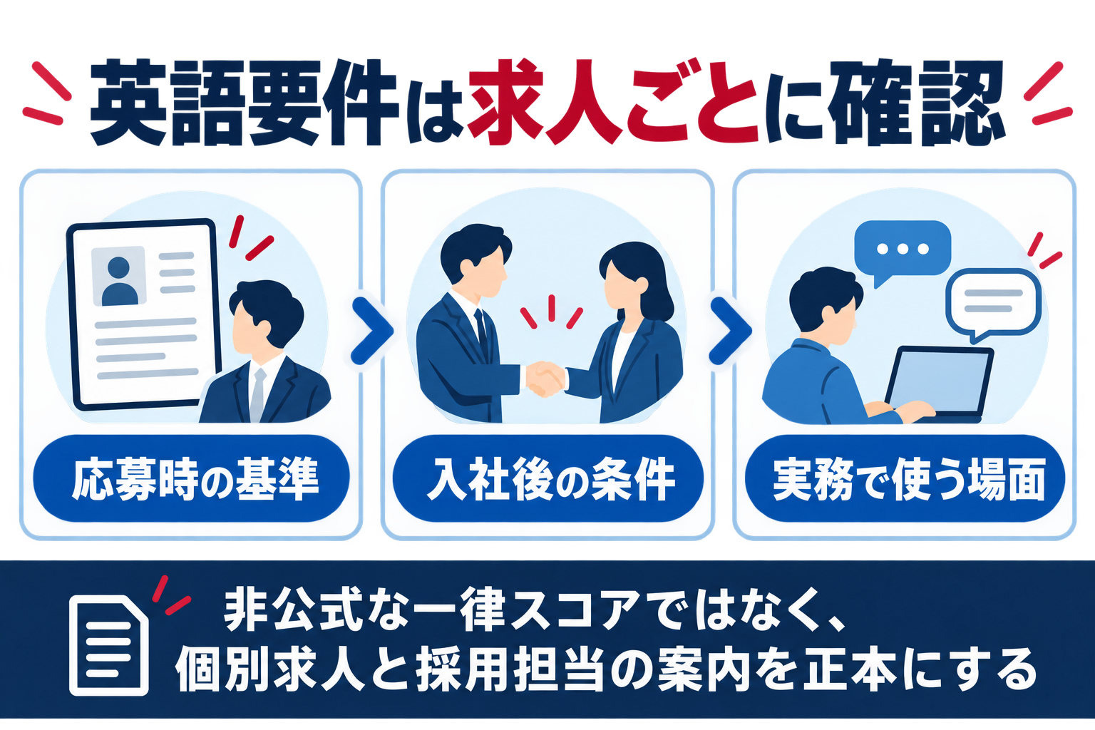 楽天グループの英語要件を応募時・入社後・実務の3点で求人ごとに確認する図解
