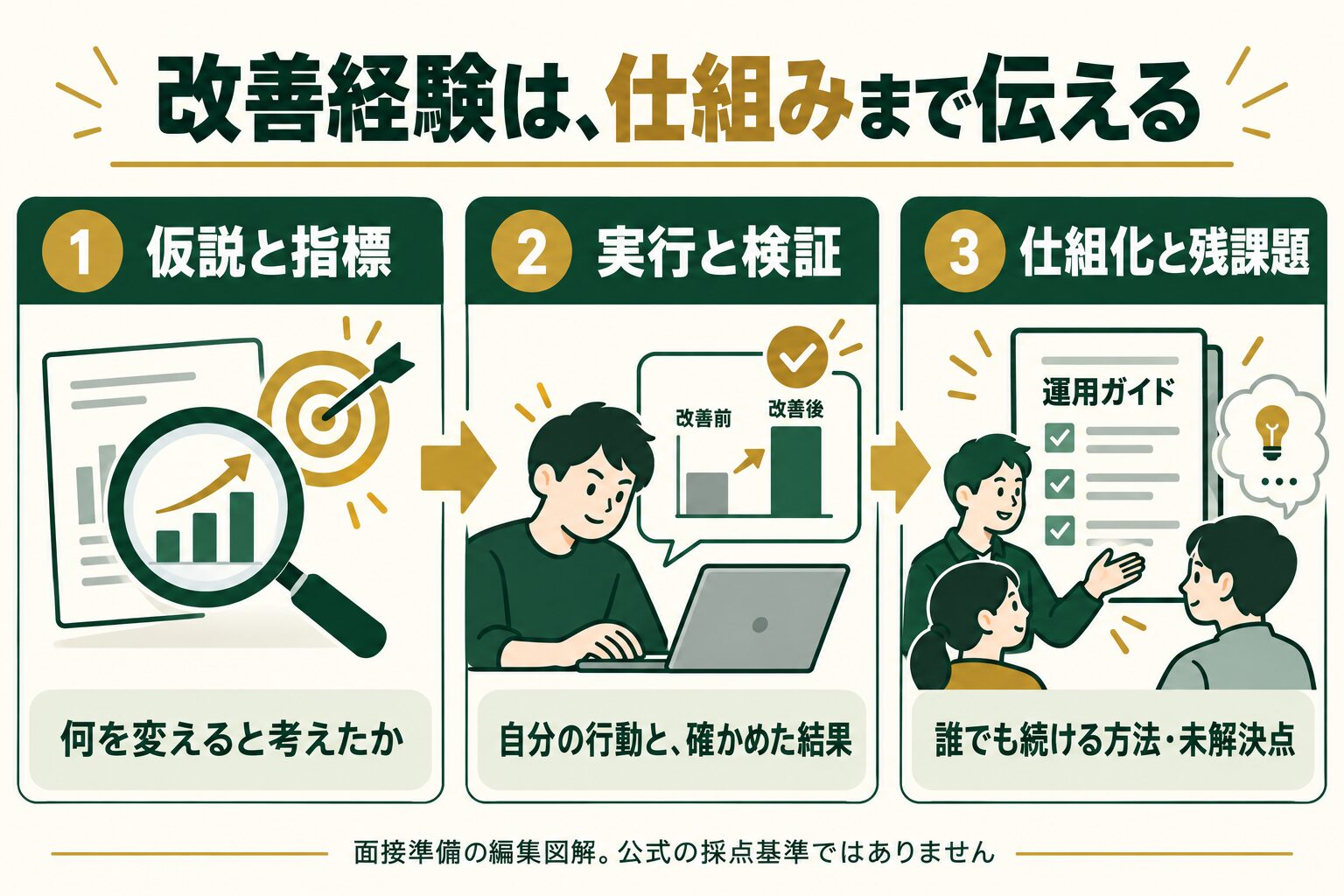 改善経験を仮説と指標、実行と検証、仕組化と残課題で整理する面接準備の図