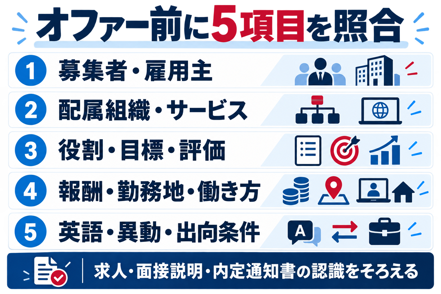 楽天グループのオファー前に募集者・配属・役割・報酬・英語条件を照合する図解