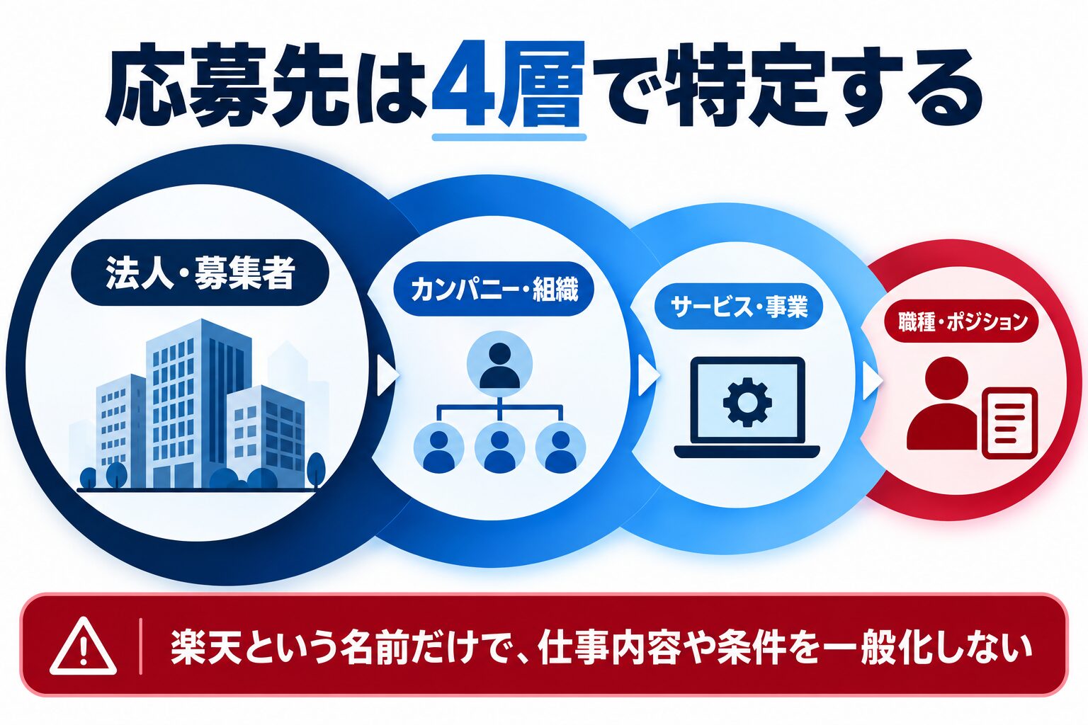 楽天グループの応募先を法人・組織・事業・職種の4層で特定する図解