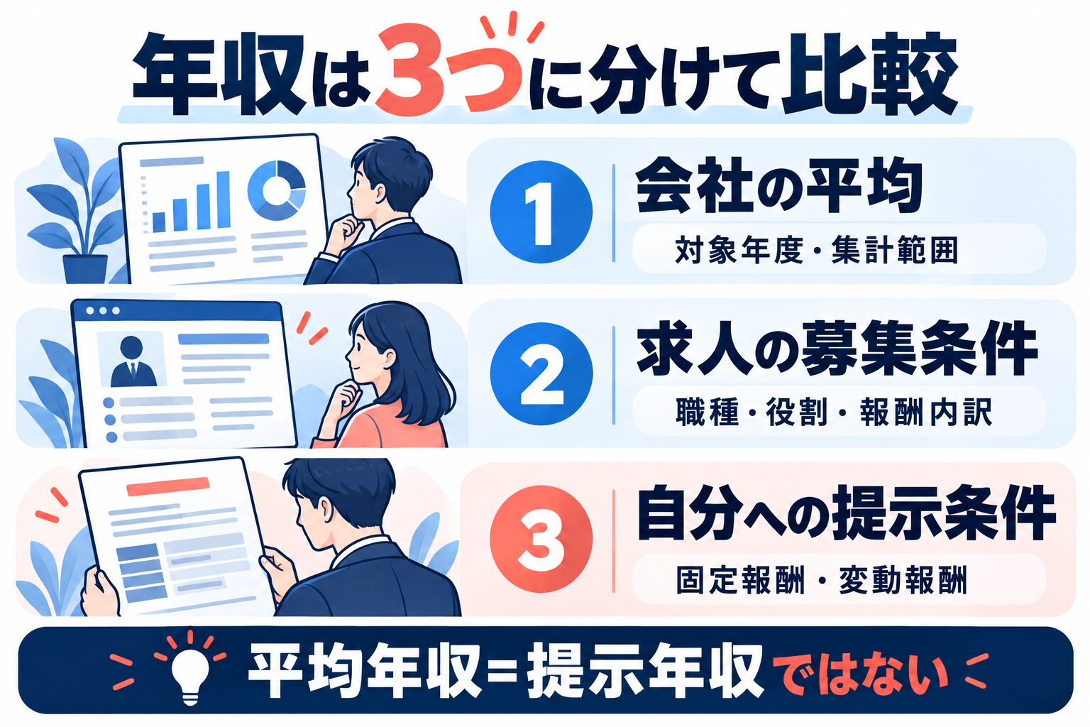 年収を会社の平均、求人の募集条件、自分への提示条件の3つに分けて比較する