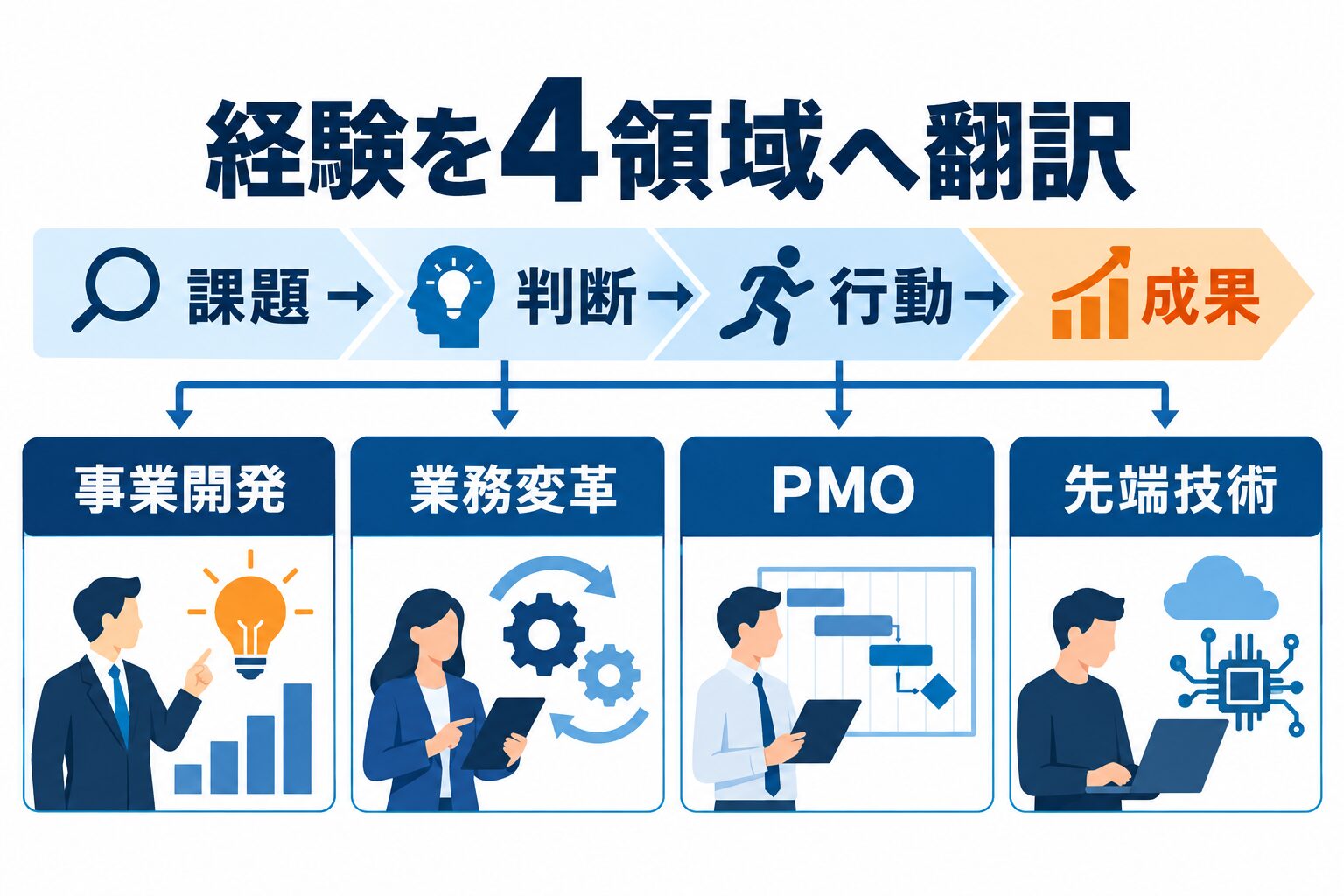 シグマクシス転職で経験を事業開発・業務変革・PMO・先端技術へ翻訳する図解