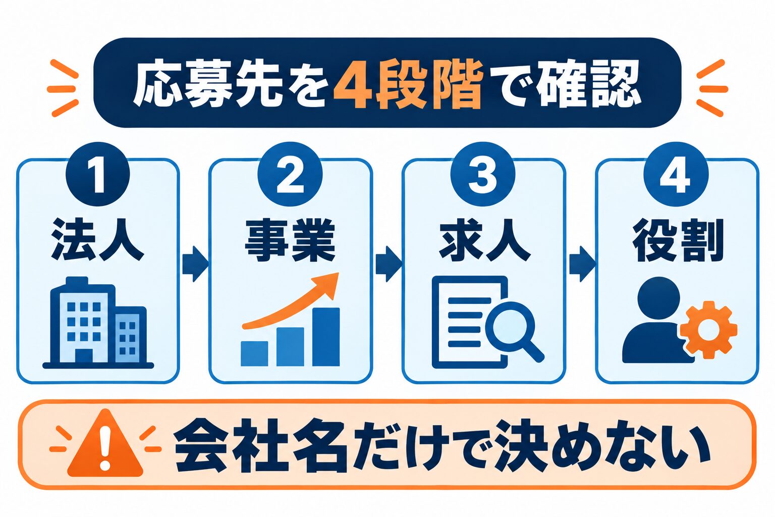シグマクシスへの転職で法人・事業・求人・役割を確認する4段階