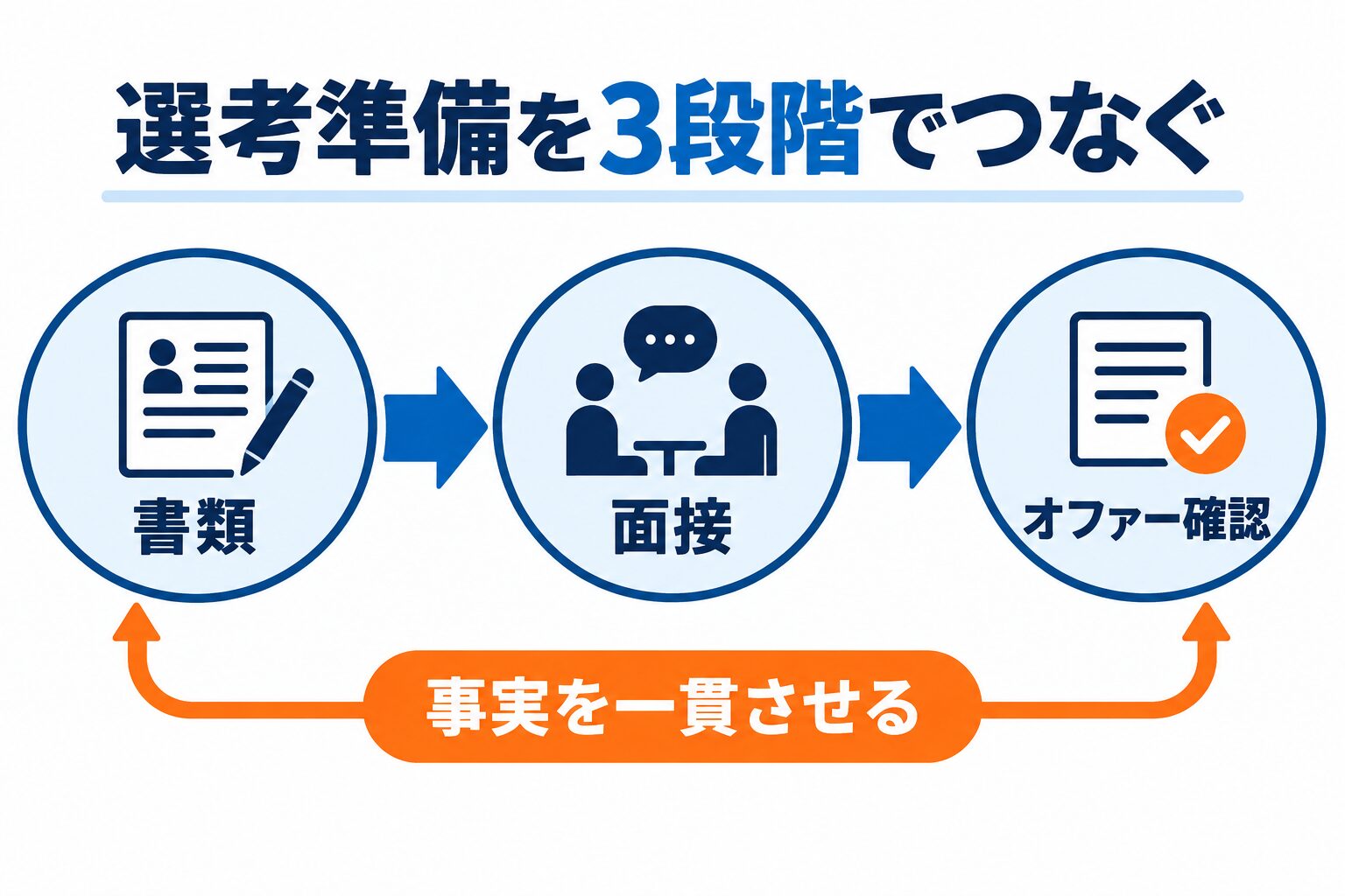 シグマクシス転職の書類・面接・オファー確認をつなぐ図解