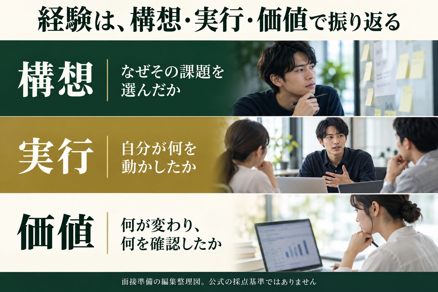 経験を構想・実行・価値で振り返り、課題の選択、自分の行動、変化の確認を説明する