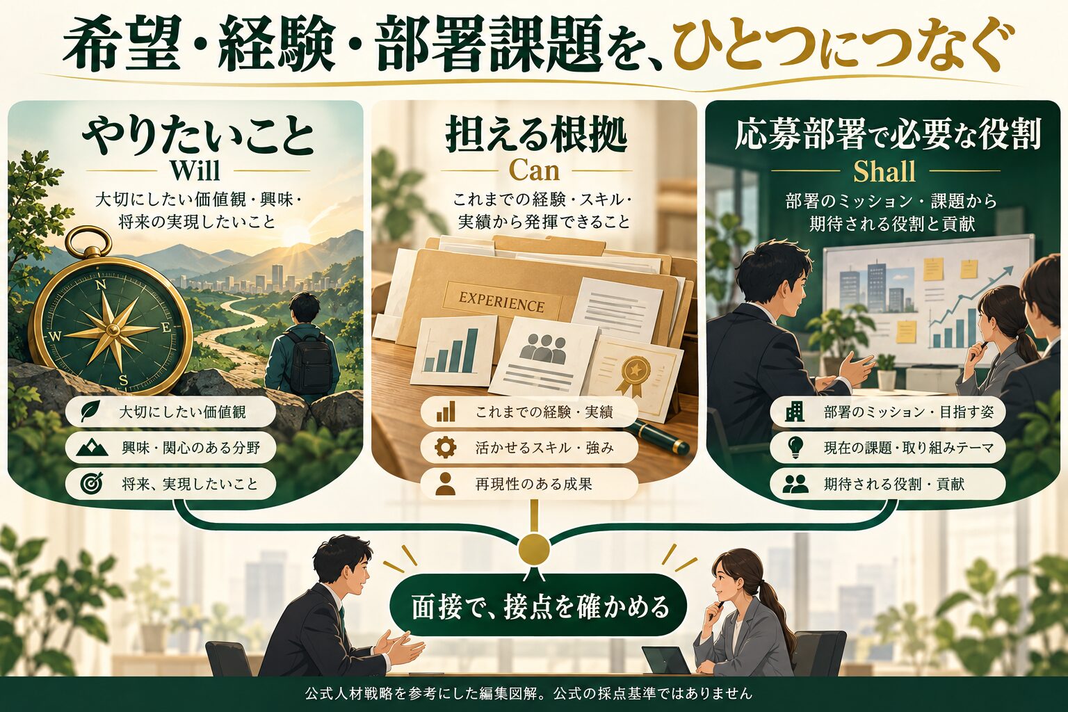 Willやりたいこと、Can担える根拠、Shall応募部署で必要な役割をつなぎ面接で接点を確かめる図