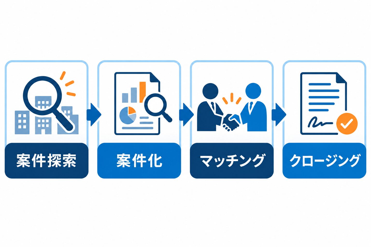 ストライクのM&Aコンサルタント業務を案件探索からクロージングまで整理した図解