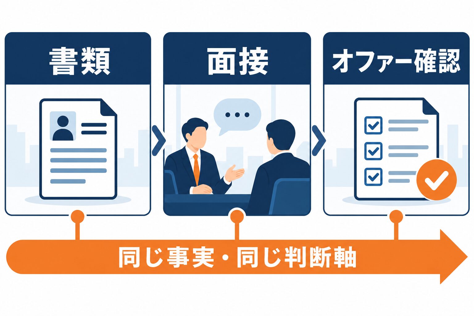 ストライク転職の書類・面接・オファーを一貫させる図解