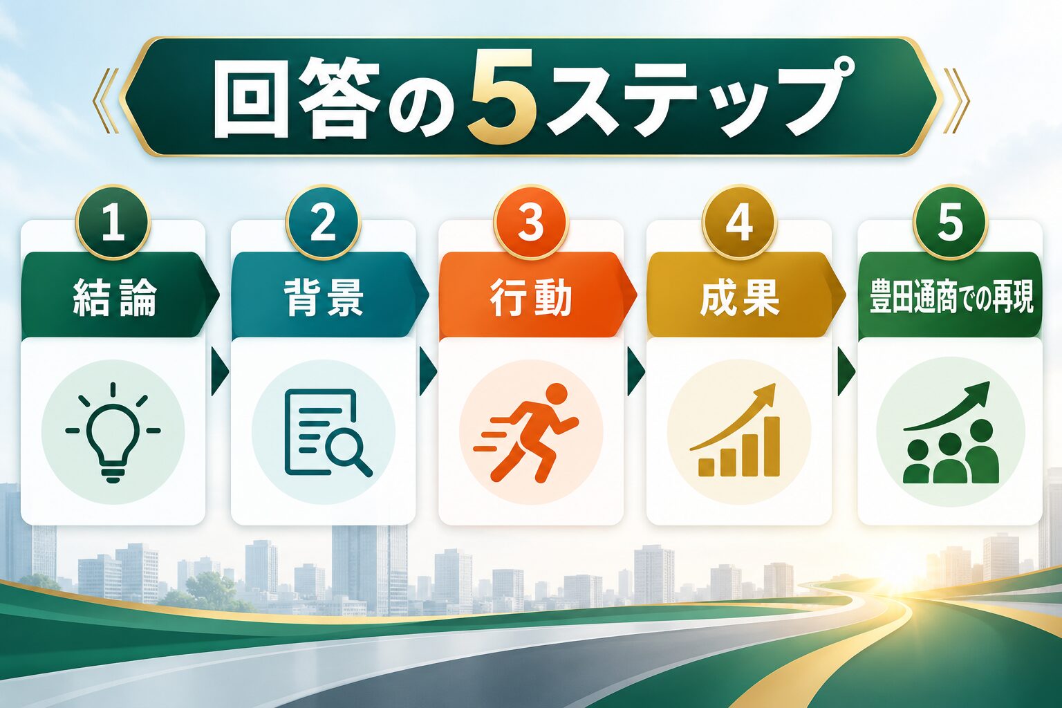 豊田通商の面接回答を結論・背景・行動・成果・再現で組み立てる図解