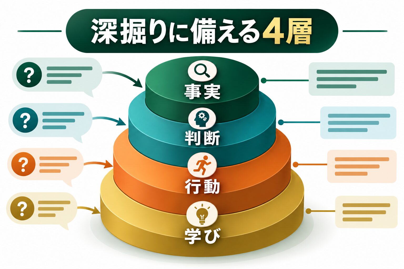 面接の深掘り質問へ事実・判断・行動・学びの4層で備える図解